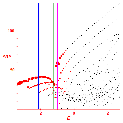 Peres lattice <N>